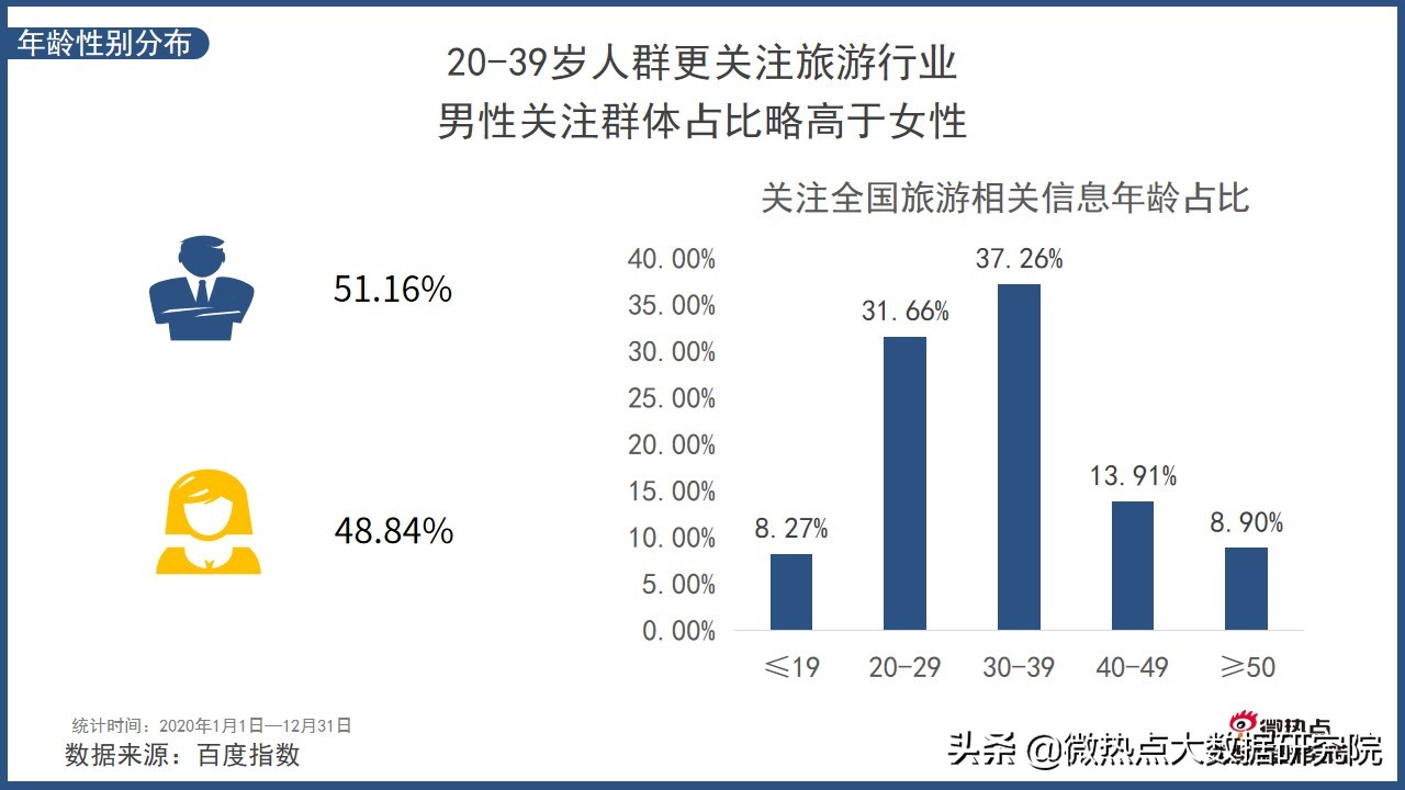 2022年中国旅游分析报告,中国旅游消费趋势报告
