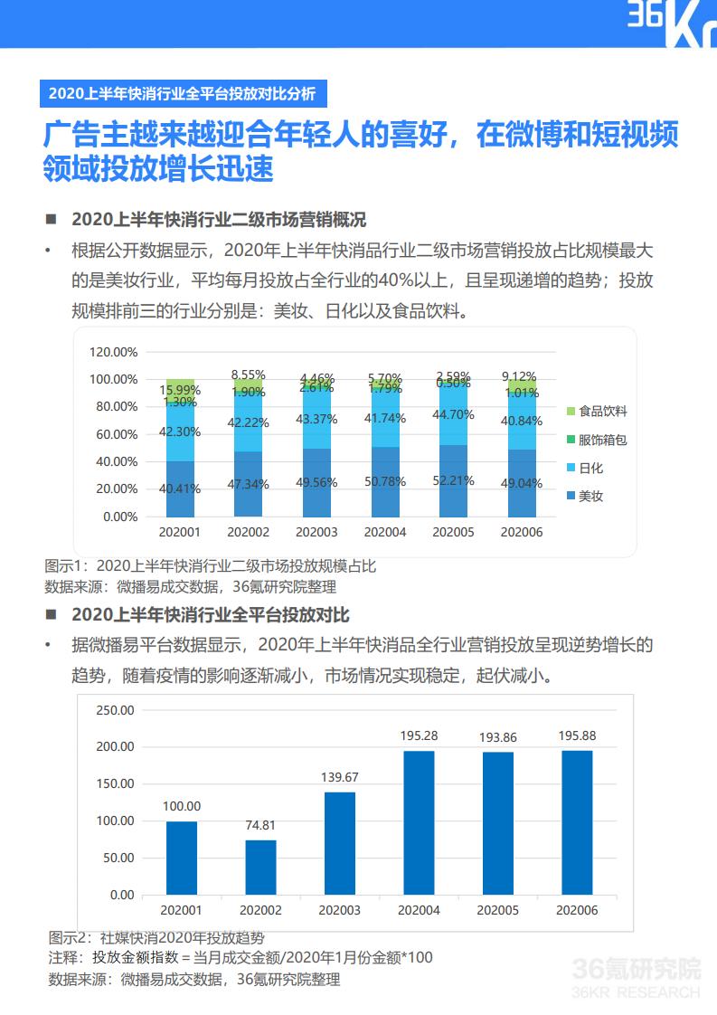 36Kr微播易:2020年快消品行业营销报告