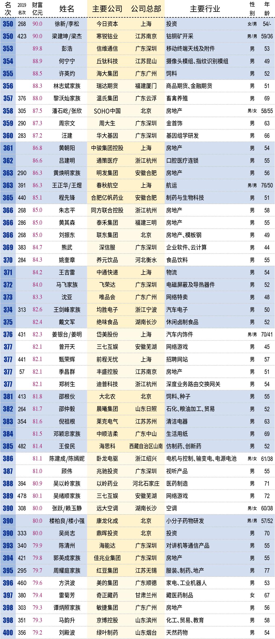中国最有钱的500人首富排名,2017中国最富500人排行榜
