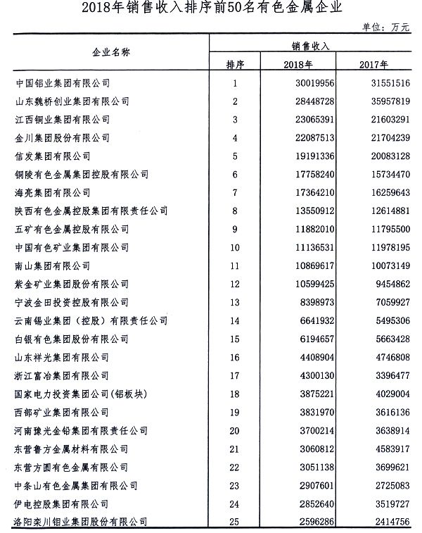 有色金属业绩排名,中国有色金属盈利能力分析