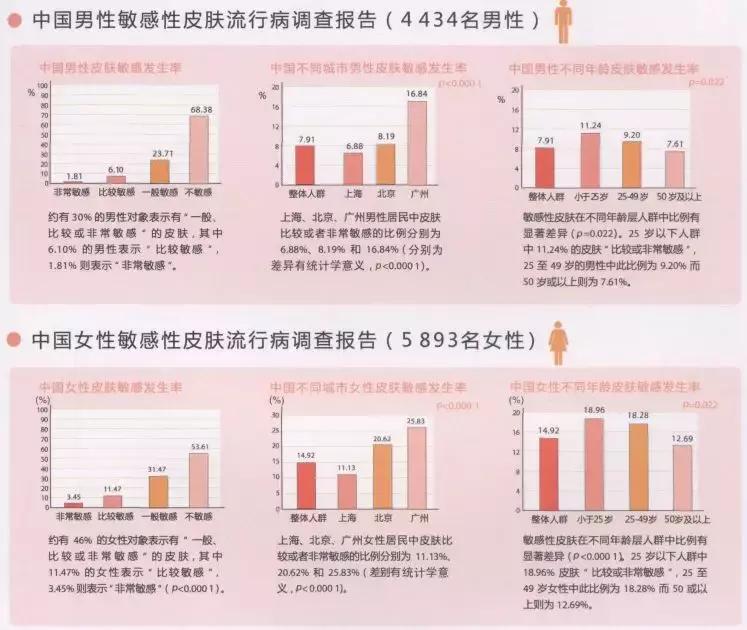 再昂贵的护肤品，也解决不了你的“敏感肌”？
