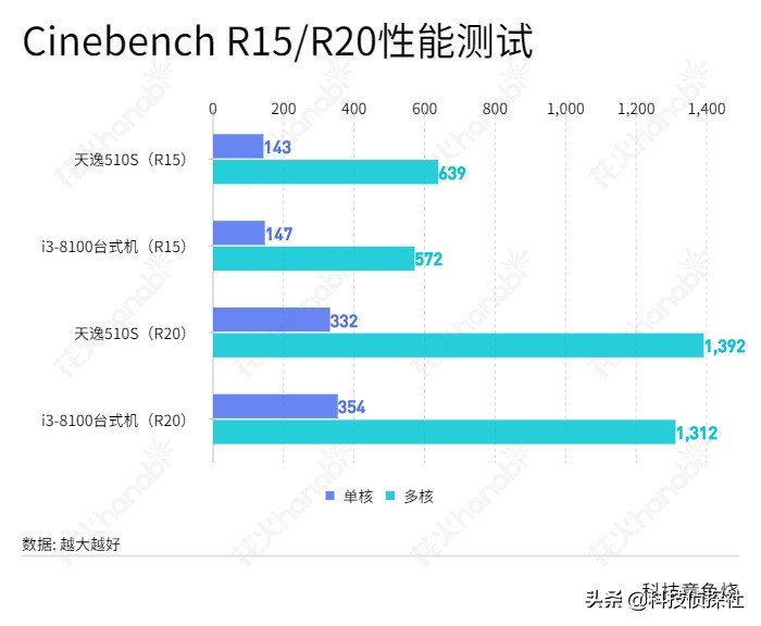 7.4l小机箱,联想天逸510s2020款硬件配置