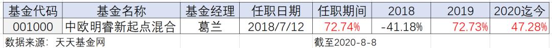 不到四年回报229.38%，中欧基金葛兰的“学神”剧本