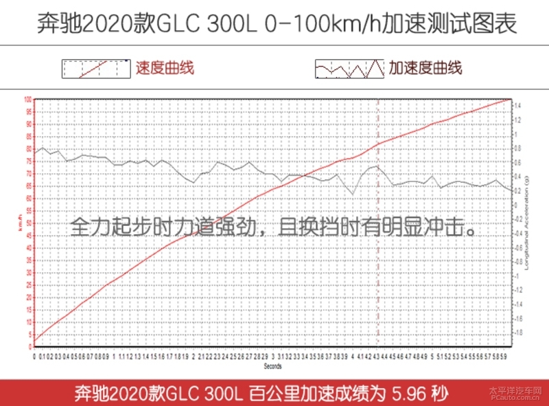 glc300l2021款和2020款的区别,2016款奔驰glc300豪华测试