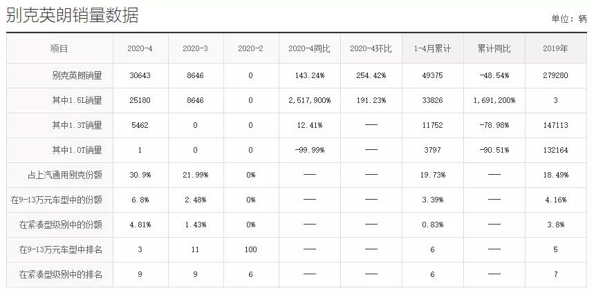 四缸英朗回来了,综合优惠达4万别克英朗值得买吗