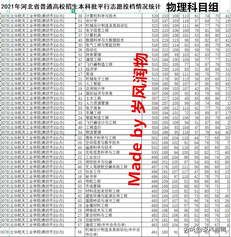 廊坊都有哪些本科大学,河北省廊坊的本科大学
