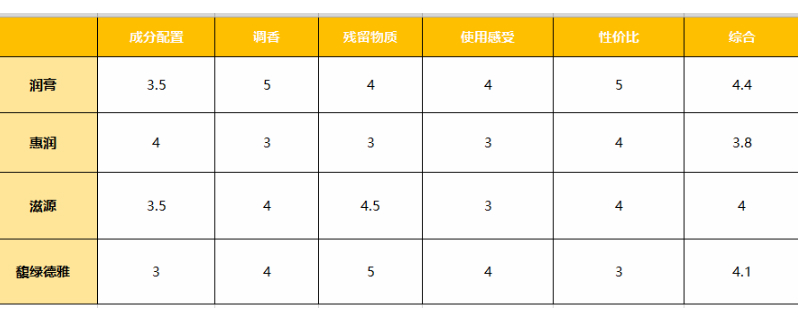 细软塌发质多久洗一次头发,怎样拯救一天就油的头发