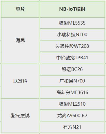 大规模nb-iot模组成交价,最低报价低于最高报价50%