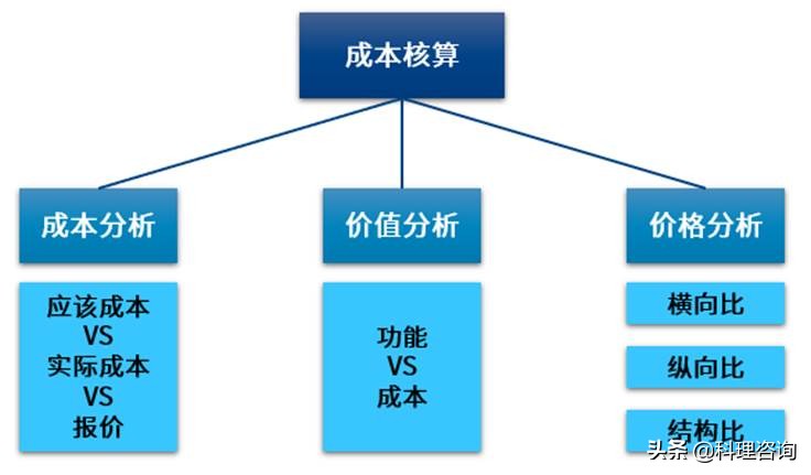 精益降本之DFMA与采购降本