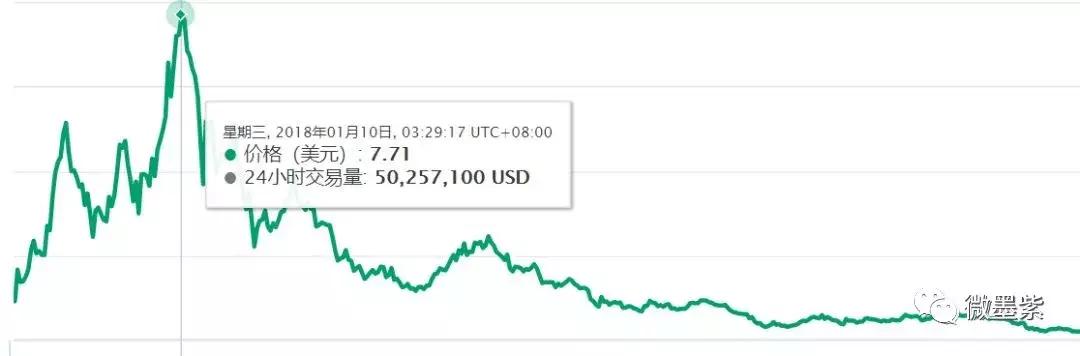 50个曾经明星项目,沦为被扣上“空气币”帽子?