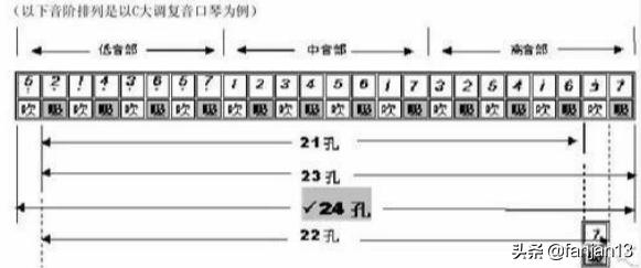 口琴基础歌曲,口琴0基础