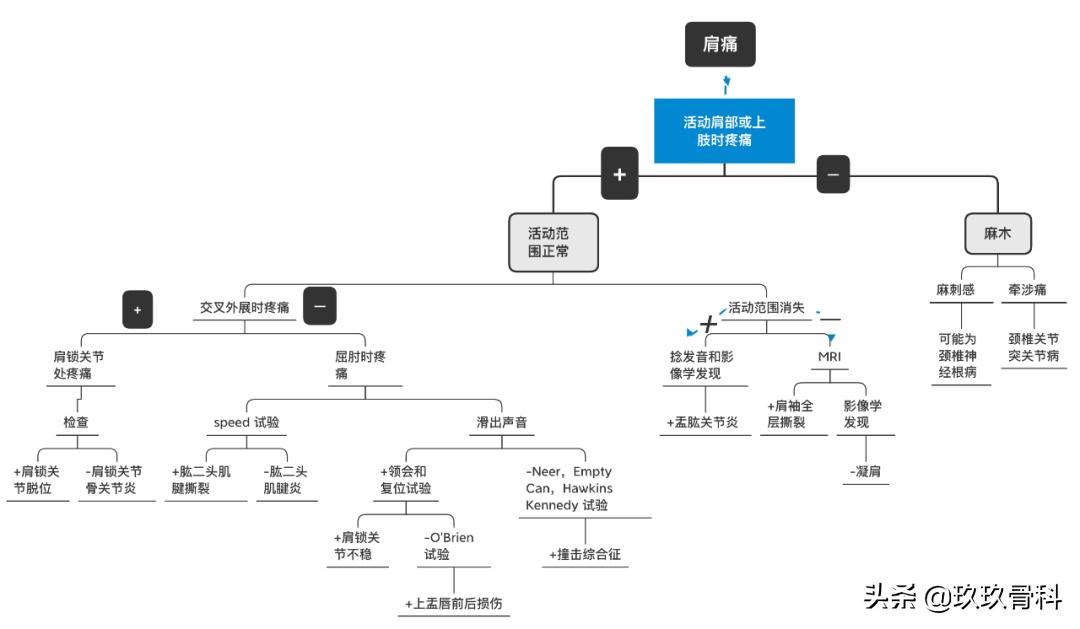 7张图带你理清骨科疼痛诊治，超实用