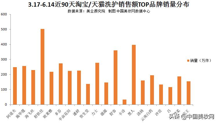 洗护市场的新增长点你发现了吗,全线飘红跑赢大盘
