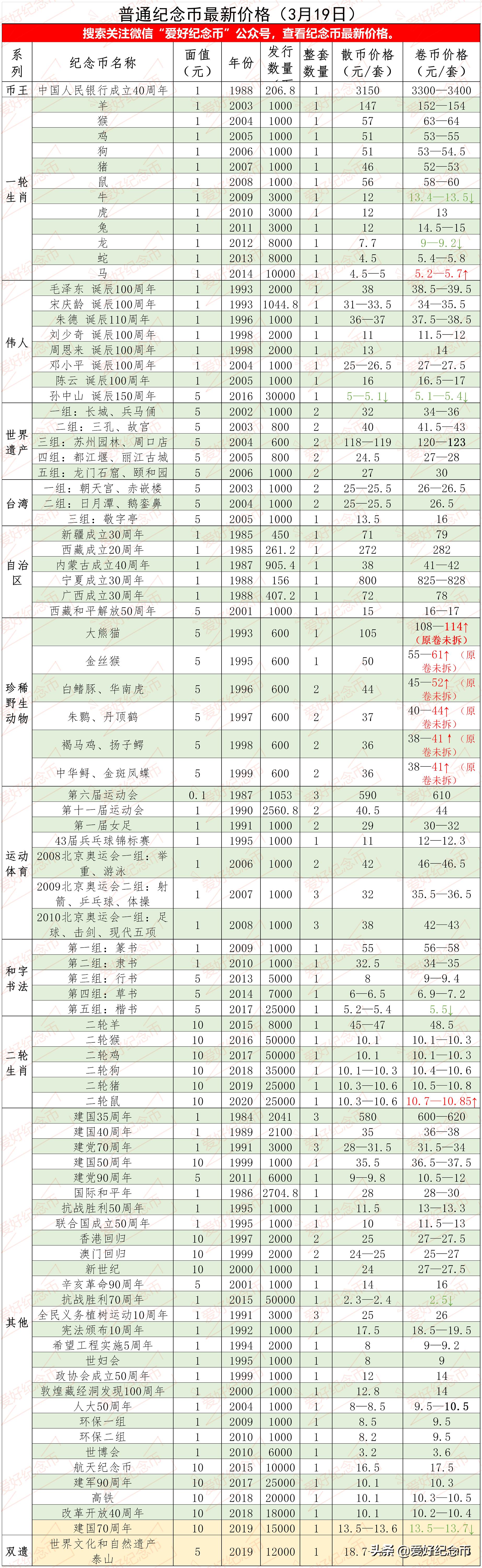 125枚流通纪念币大全最新价格公布,127枚纪念币大全