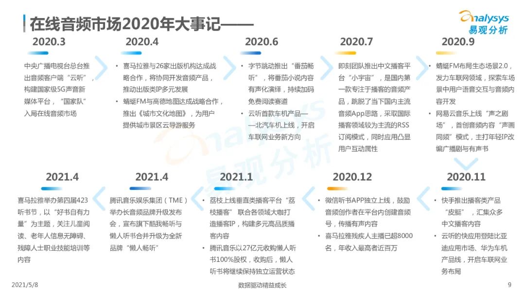 国内在线音频市场分析,2023在线音频市场规模