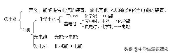 中考电学复习可分几个专题,复习电能和电功的视频