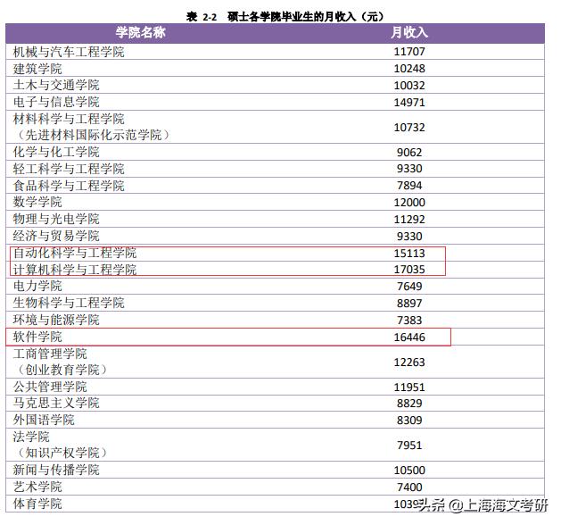 硕士毕业月薪1万,硕士毕业年薪最高的专业