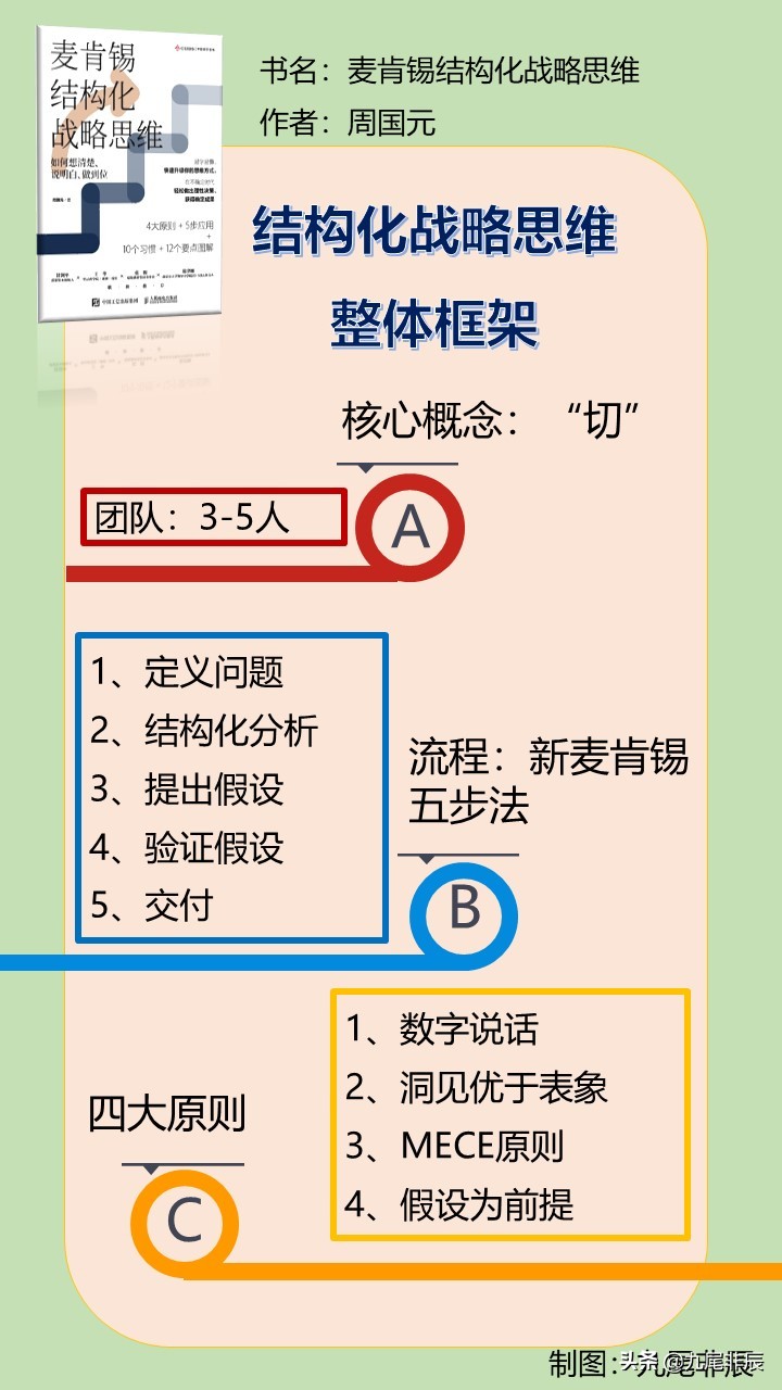 斜杠大神的秘密*器武**：结构化战略思维，让你离斜杠大神更近一步
