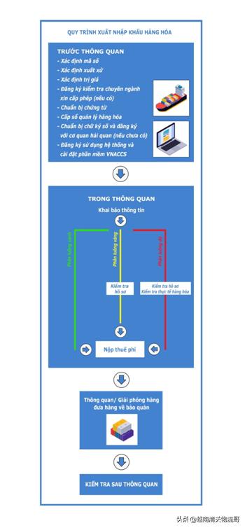 出口越南所需单证,出口物品到海关需要验货吗