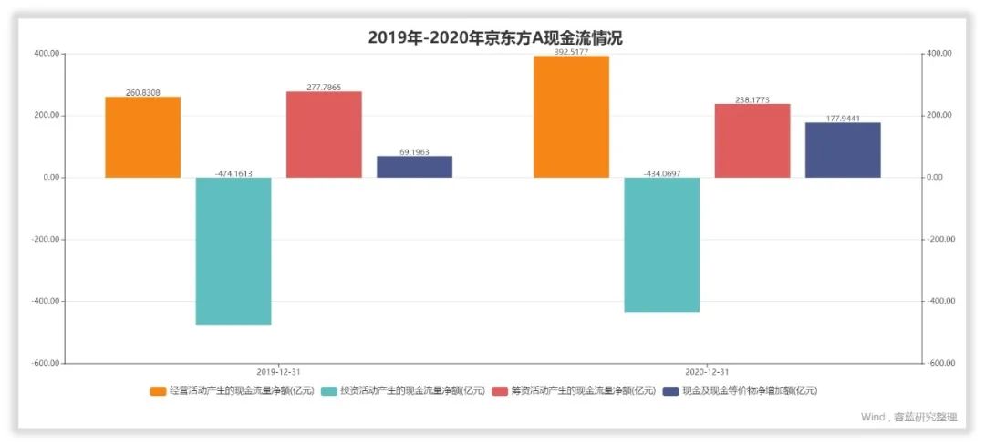 京东方a主要的业务有哪些,京东方a做得怎么样