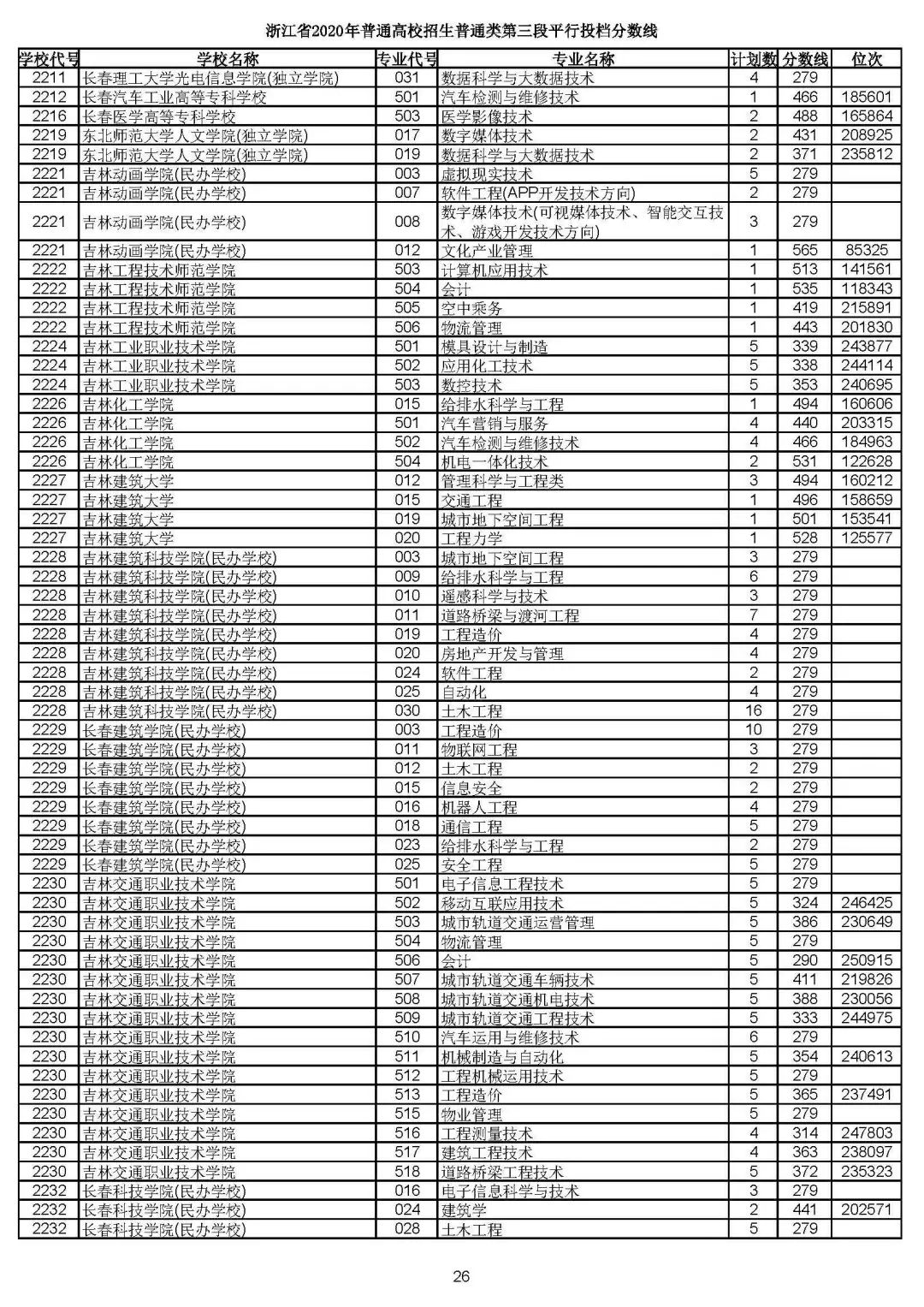 2019浙江高考一段平行投档线,2019浙江省高考学校投档线