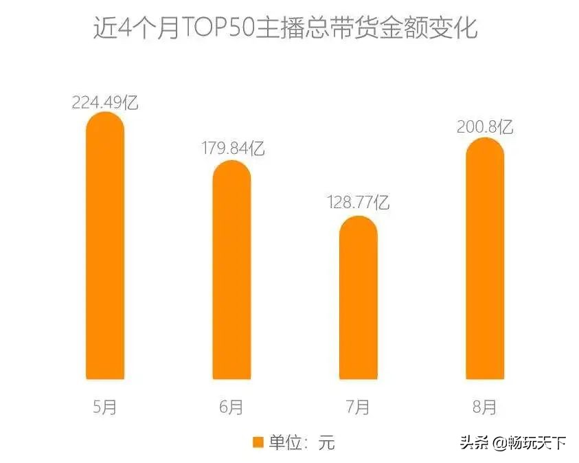 八月电商直播,八月份抖音电商排名