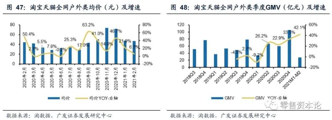2月纺服持续高速增长，细分行业整体GMV，谁会增幅居前？