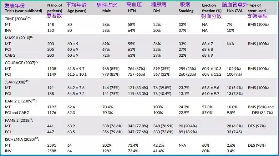 稳定型冠心病需要介入治疗吗,稳定型冠心病要吃抗血小板药吗