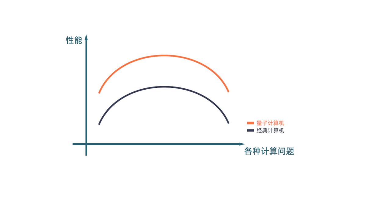 九章二号是全球最快量子计算机吗,量子计算原型机“祖冲之二号”