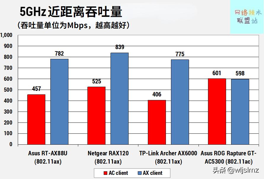 入门wi-fi6路由器推荐,wi-fi6路由器评测2020