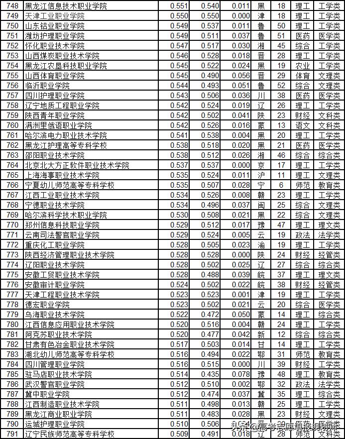 武书连2020高职高专升本率排行,武书连2017山东高职高专排行榜