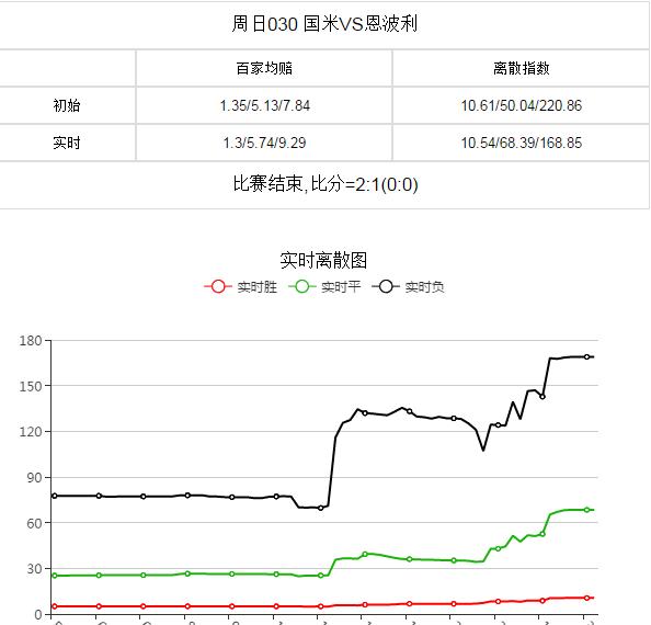 足彩临盘数据变化,数据足彩第二期离散值分析