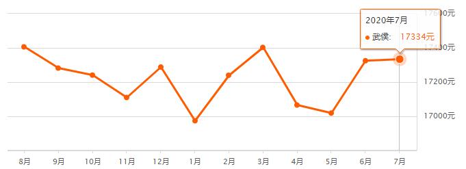 成都各区县房价排名,成都7月房价走势最新消息