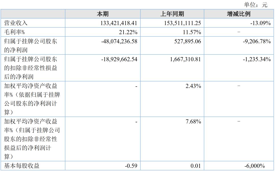 孙俪持股公司海润影业净利下降9207%被ST,30家影视公司业绩亏损