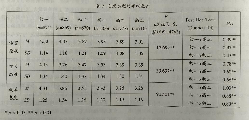 中学生英语学习相关态度调查研究