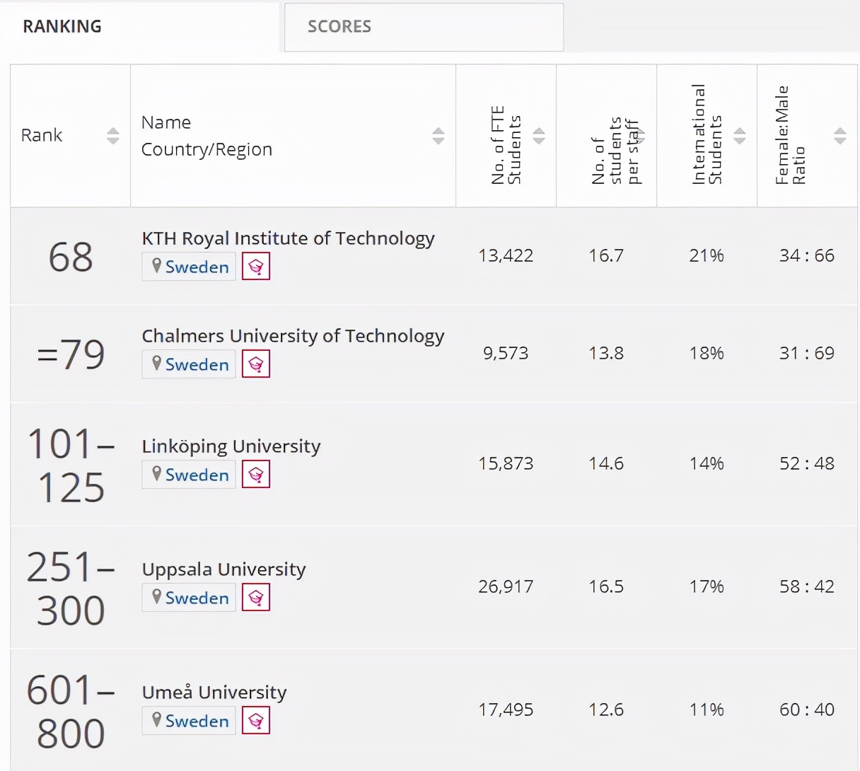 2022年泰晤士世界大学学科排名出炉！来看看瑞典各大学的表现吧