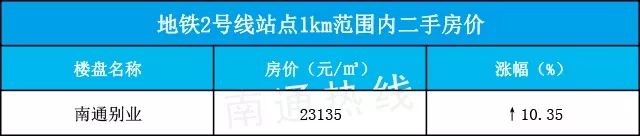 南通地铁未来5年房价,南通地铁2号线附近新楼盘