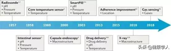 胃肠道疾病早发现:可吞咽设备未来可期