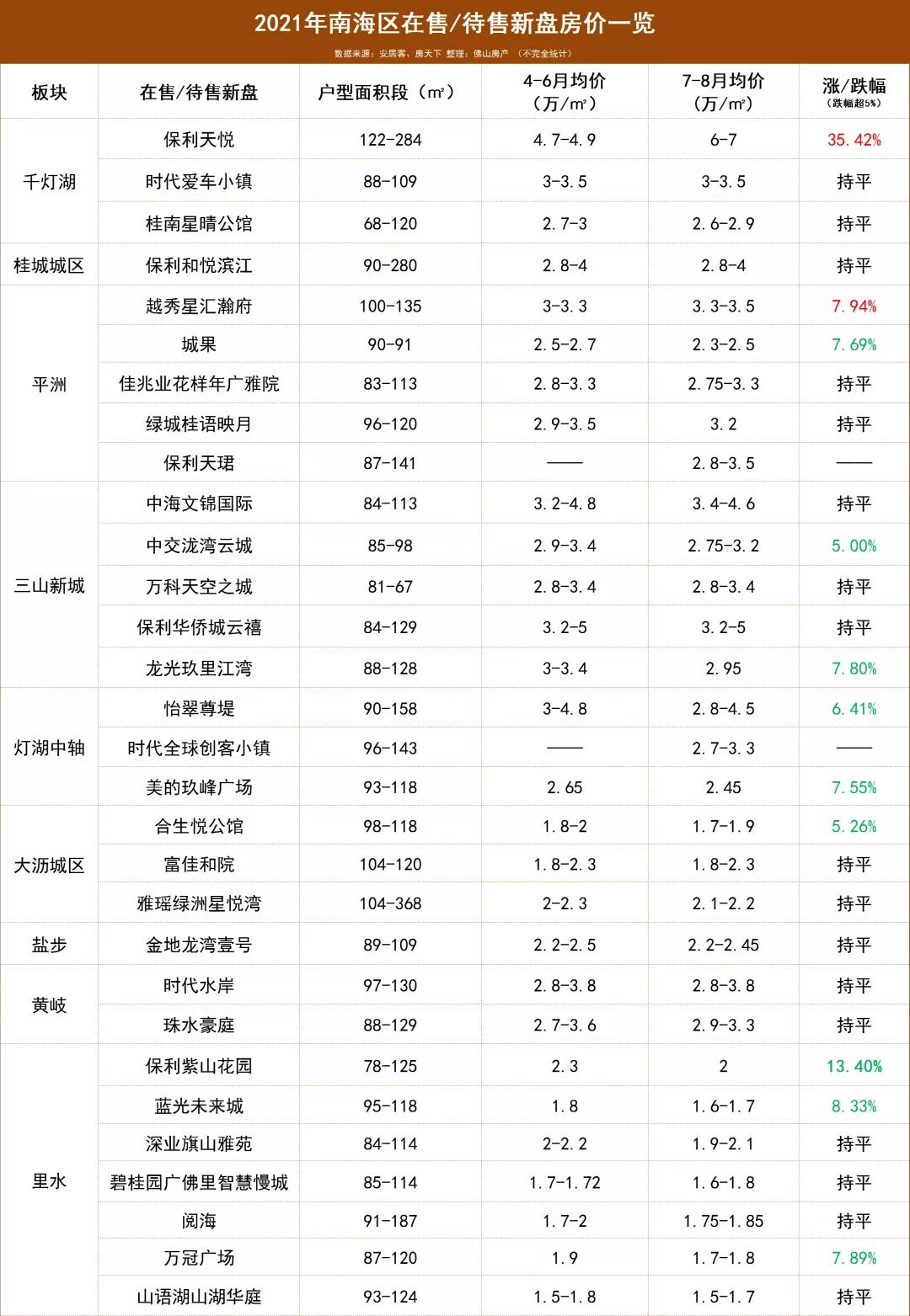 超90盘降价！最猛跌26.67%！佛山“断崖式”跌幅榜来了