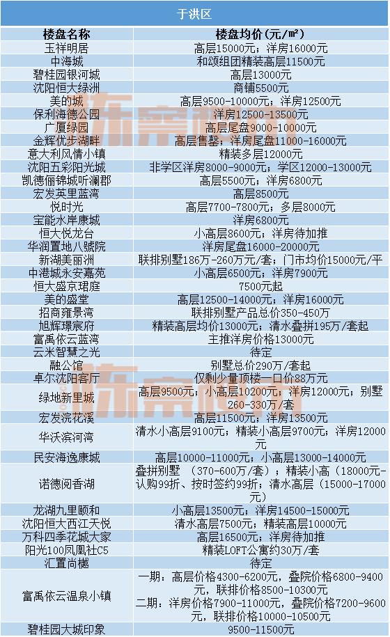 2022沈阳房价下跌最惨小区名单,三月份沈阳各区房价趋势