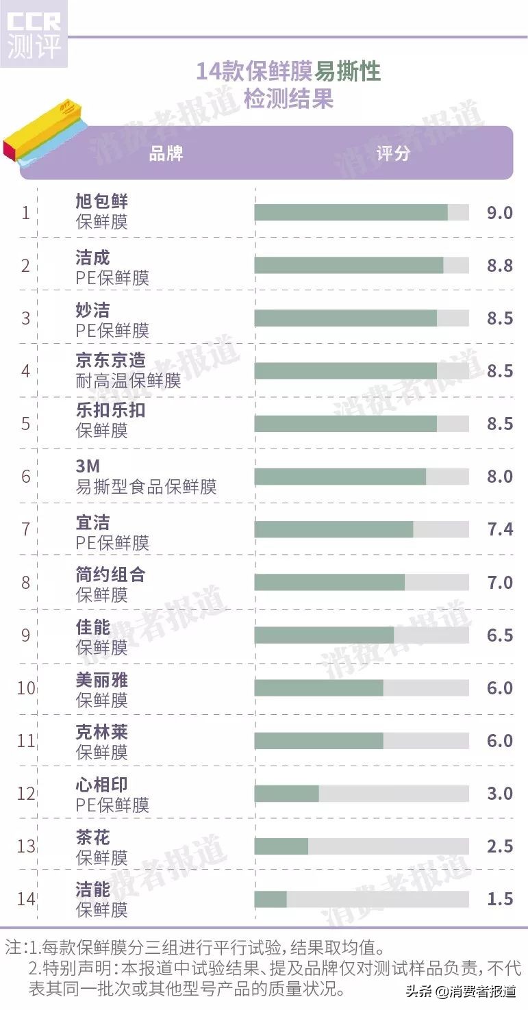 保鲜膜推荐14款好物,保鲜膜套测评排行榜