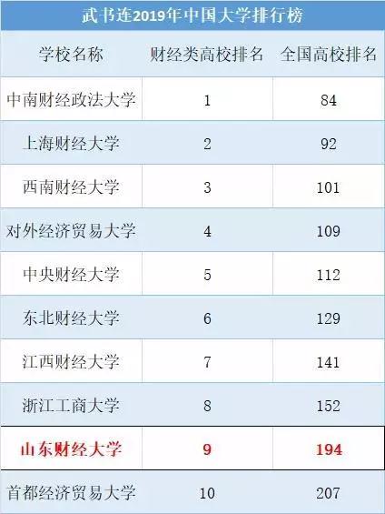 山东财经大学好不好实力怎么样,山东财经大学全国最新排名第几