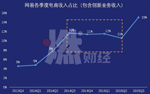 电商难电商打法,网易电商未来前景怎么样