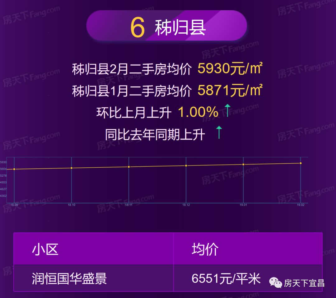 宜昌2月房价地图出炉,均价8389,你家涨了还是跌了!