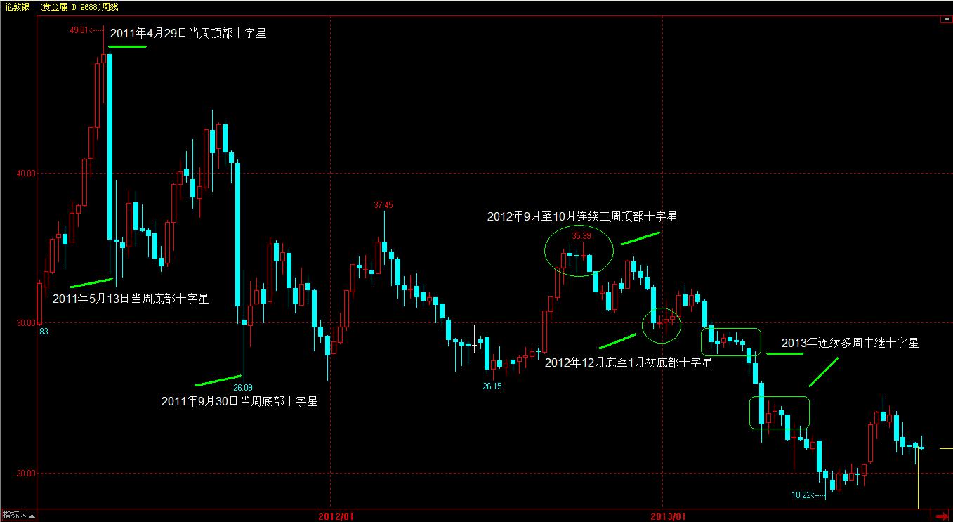 单根K线形态,单根k线交易法则