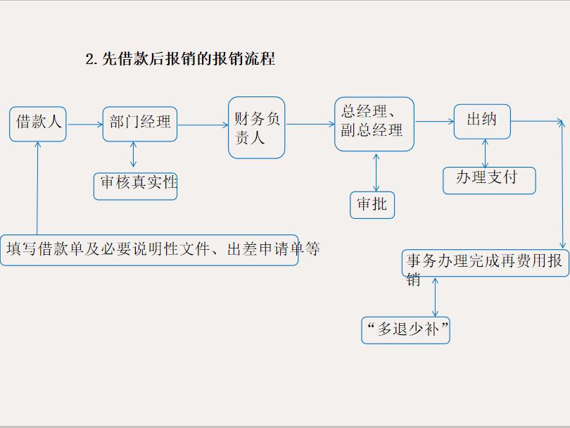 会计报销差旅费注意什么,差旅费报销注意事项及涉税解析