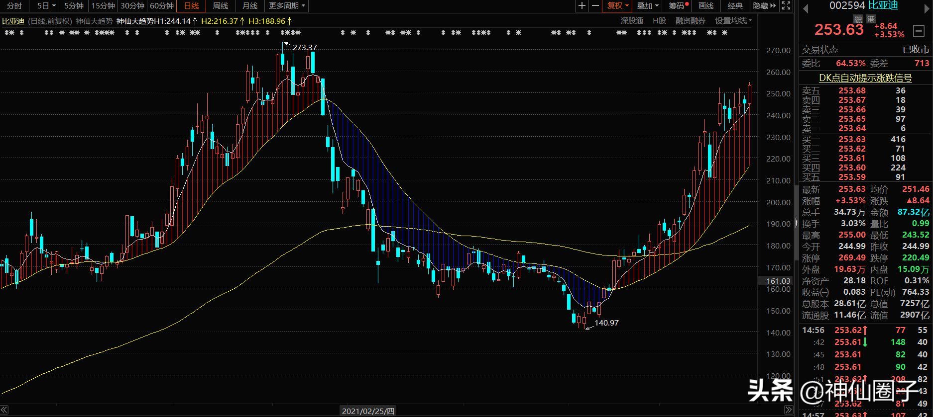 神仙圈子大趋势,神仙圈子大趋势指标