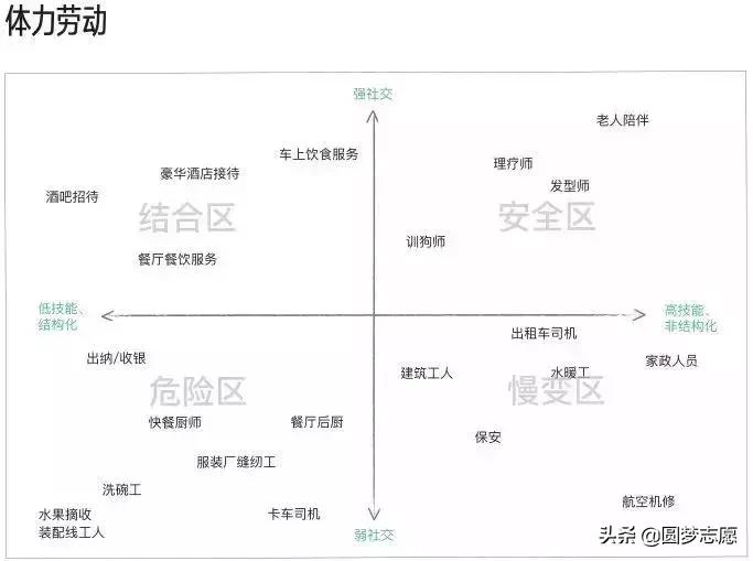 未来十年可能要消失的十个职业,未来十年即将消失的四大职业