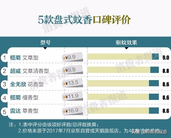 夏日驱蚊电蚊香,夏日必备驱蚊神器灭蚊灯蚊香液