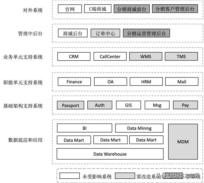 业务系统从0到1搭建时的困难点,b端业务系统